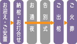 大宮聖苑限定公営斎場火葬式特別プランの流れ