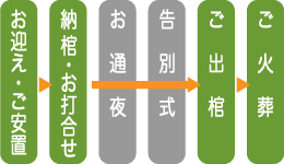 公営 上尾伊奈斎場火葬式特別プランの流れ