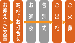 公営 埼葛斎場 火葬式特別プランの流れ