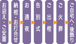 思い出の里限定公営斎場家族葬プランの流れ