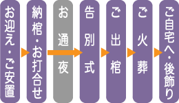 思い出の里限定公営斎場１日葬特別プランの流れ