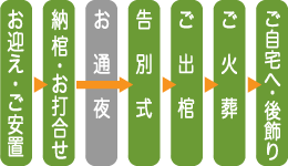 公営 上尾伊奈斎場１日葬特別プランの流れ