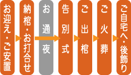 公営 埼葛斎場 １日葬特別プランの流れ