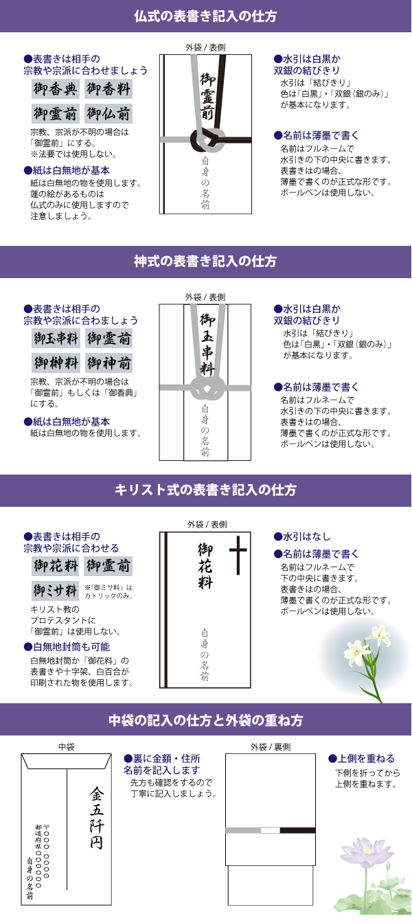 香典袋へ記入する事柄